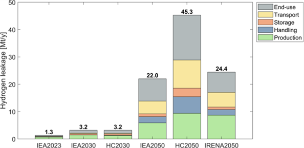 Hydrogen Leakage Mt/Y