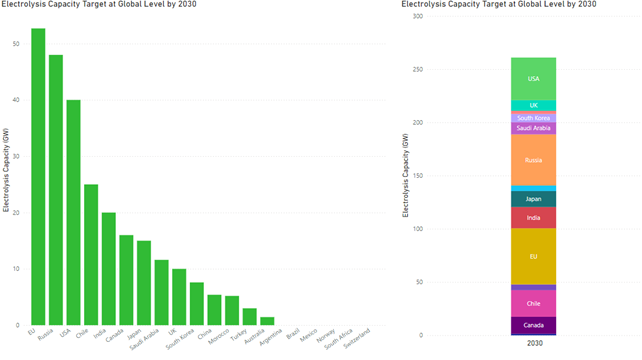 Electrolysis Capacity Target at Global Level - Graph bar