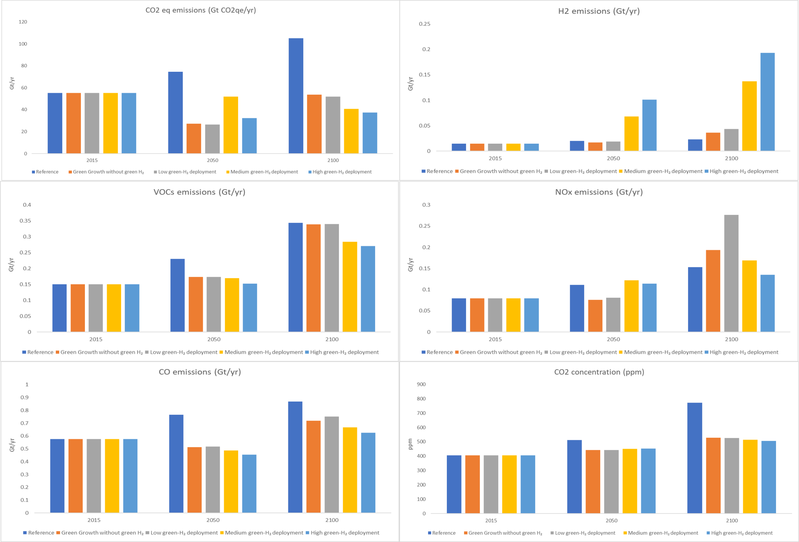Key results in 2015, 2050 and 2100, broken down by scenario Key results in 2015, 2050 and 2100, broken down by scenario